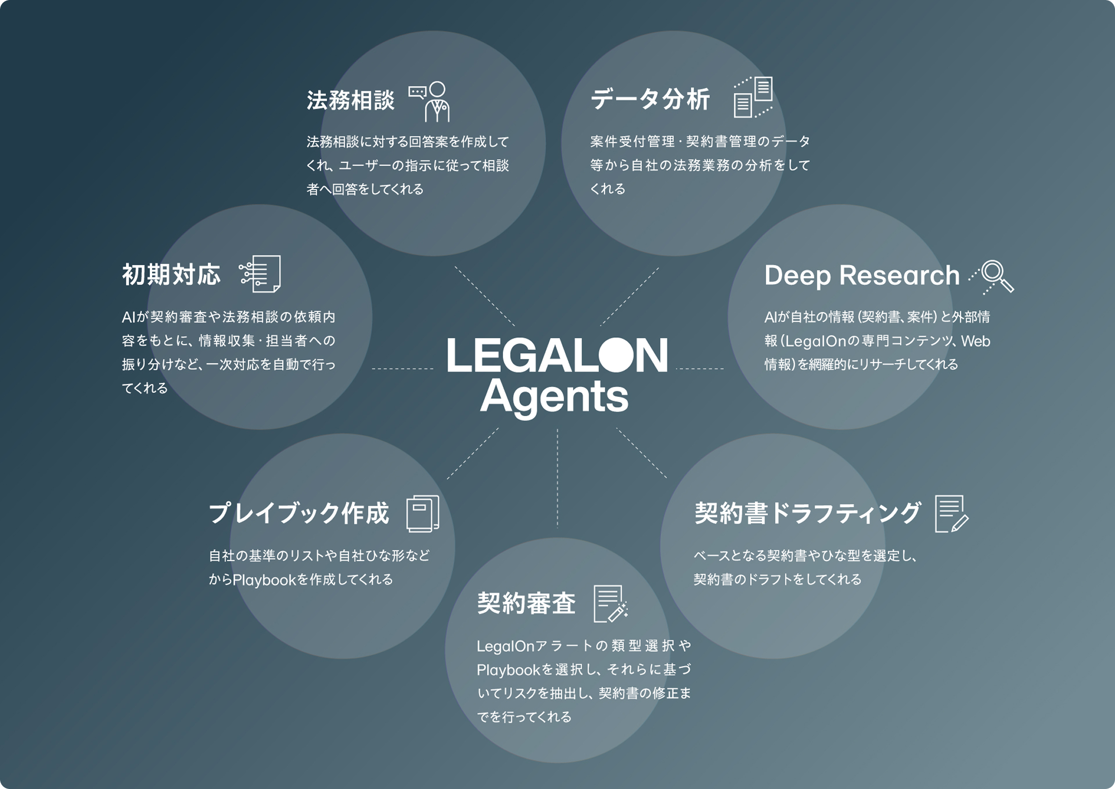 LegalOn Agents主要機能