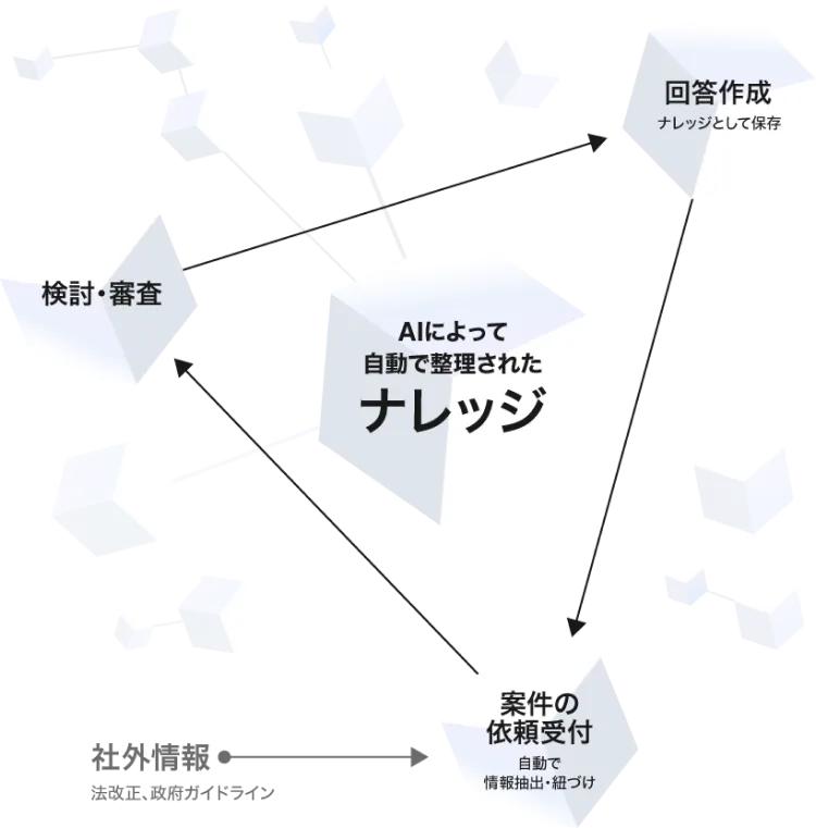 すべてのサービスで共有のAIストレージを使用しています