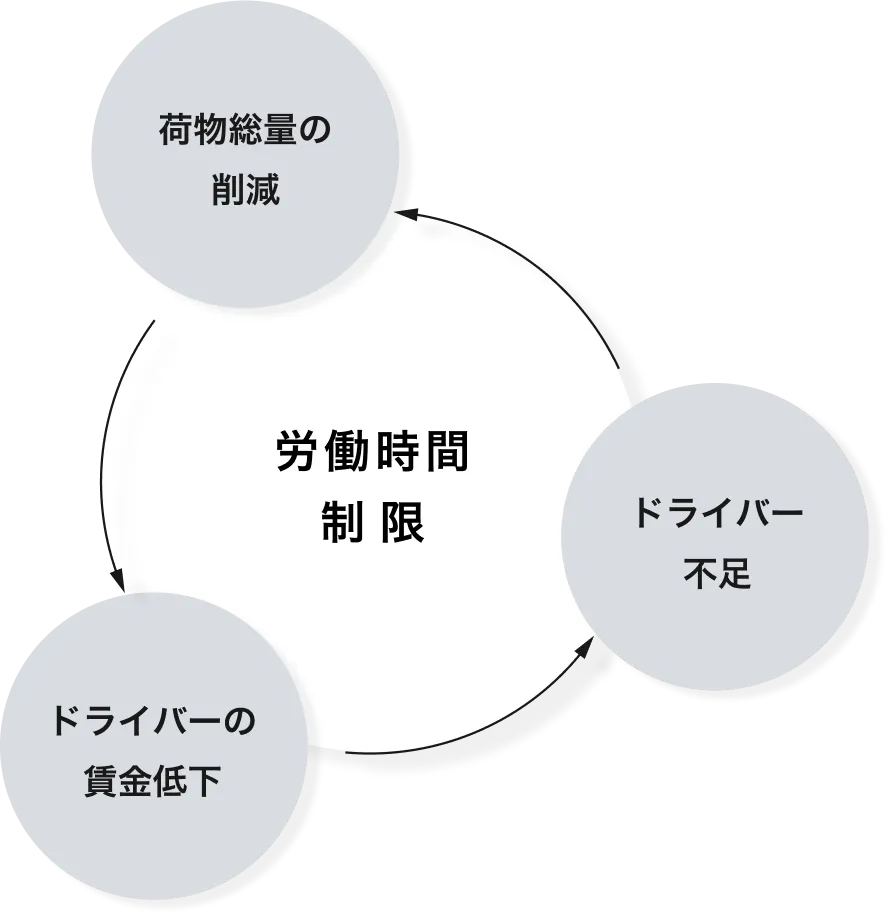 物流業界の2024年問題のイラスト